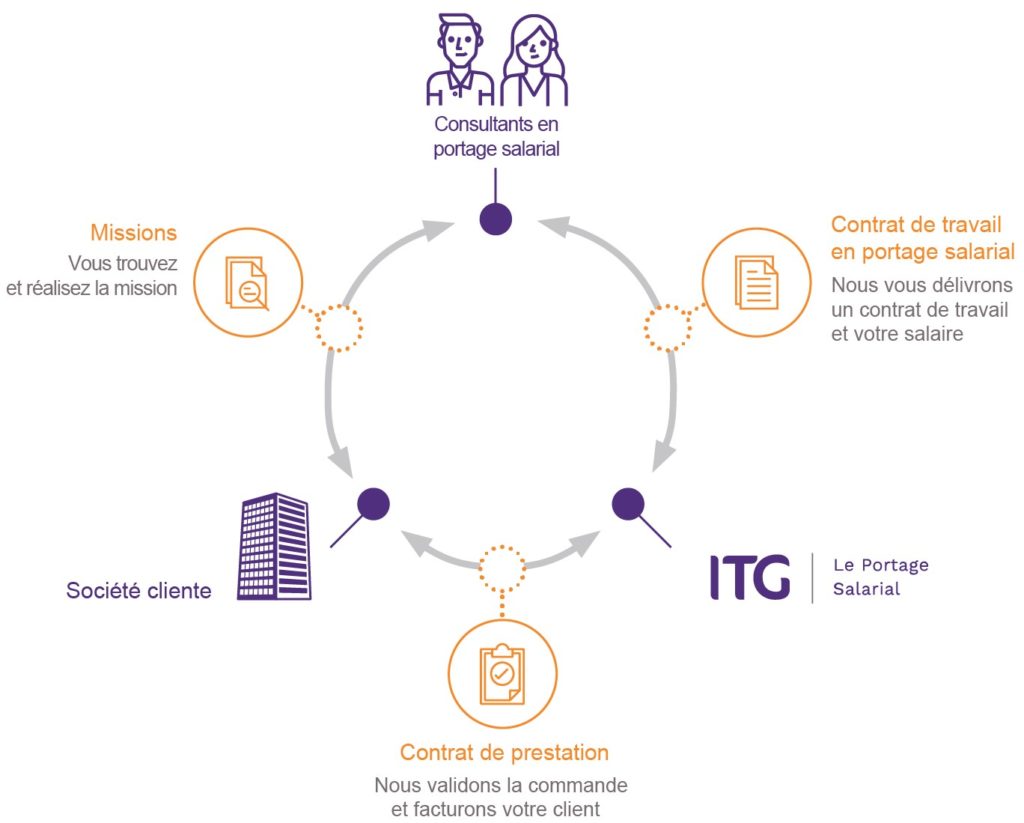 Comment fonctionne le portage salarial ?